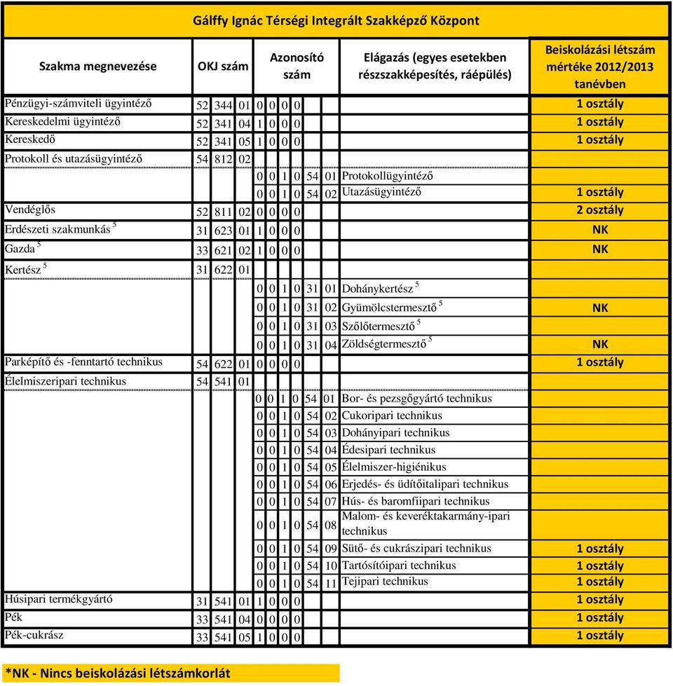 02 1 0 0 0 NK Kertész 5 31 622 01 Gálffy Ignác Térségi Integrált Szakképző Központ 0 0 1 0 31 01 Dohánykertész 5 0 0 1 0 31 02 Gyümölcstermesztı 5 NK 0 0 1 0 31 03 Szılıtermesztı 5 Elágazás (egyes