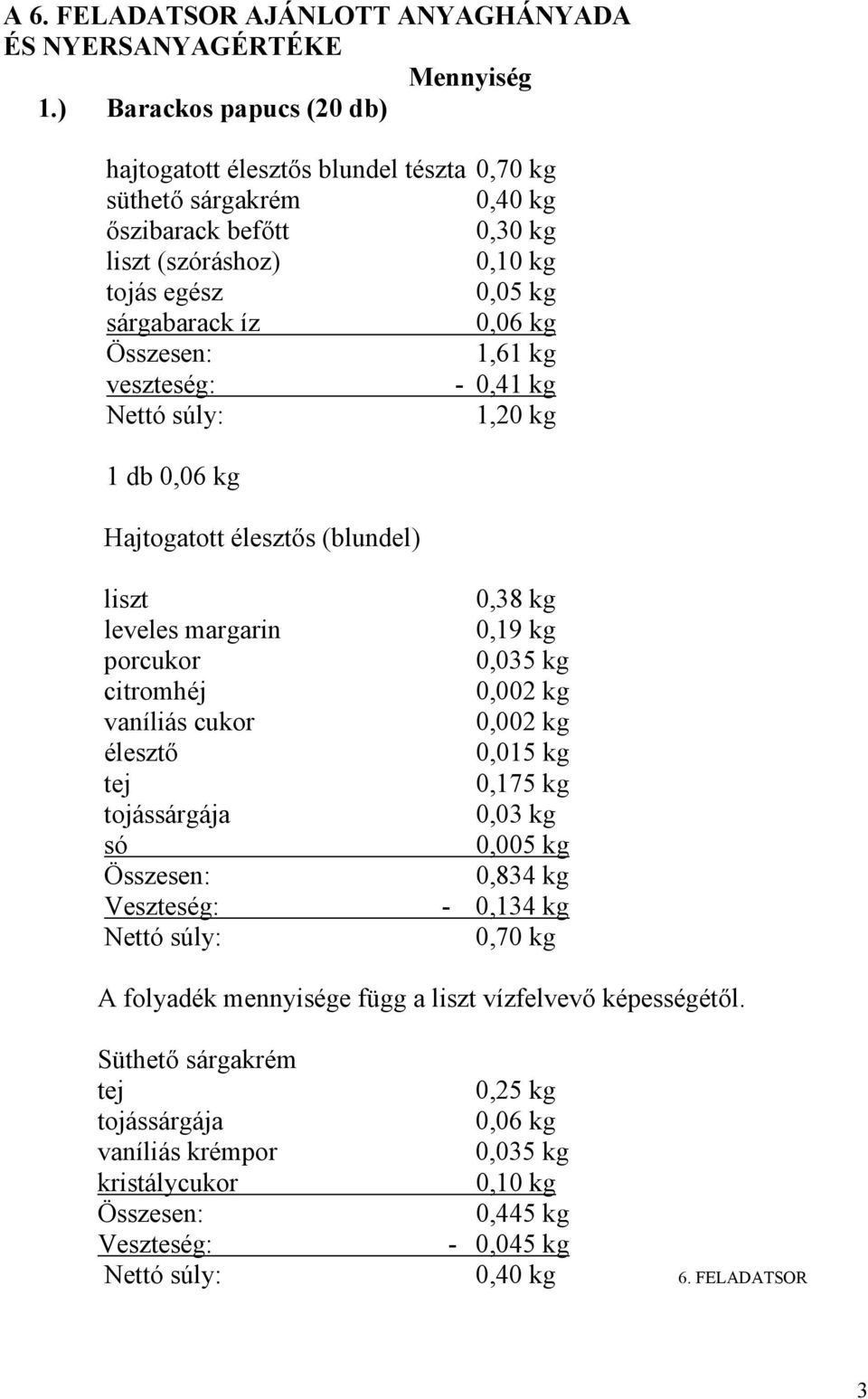 0,06 kg 1,61 kg veszteség: - 0,41 kg 1,20 kg 1 db 0,06 kg Hajtogatott élesztős (blundel) liszt leveles margarin porcukor citromhéj vaníliás cukor élesztő tej tojássárgája só 0,38 kg
