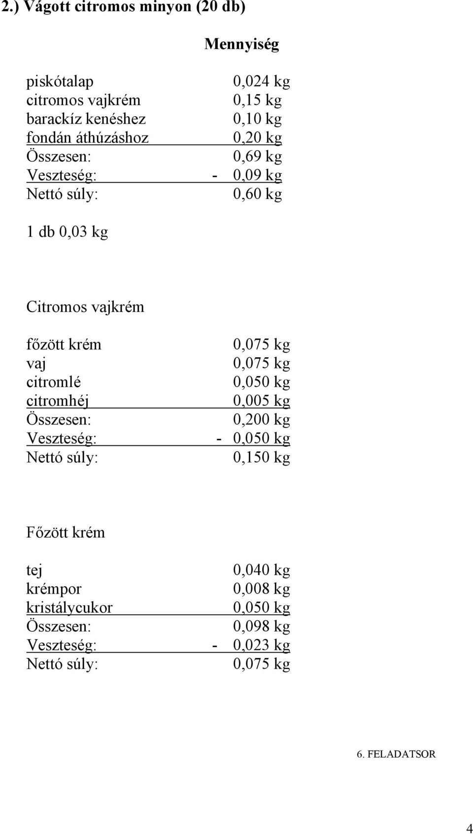 főzött krém vaj citromlé citromhéj 0,075 kg 0,075 kg 0,050 kg 0,005 kg 0,200 kg - 0,050 kg 0,150 kg