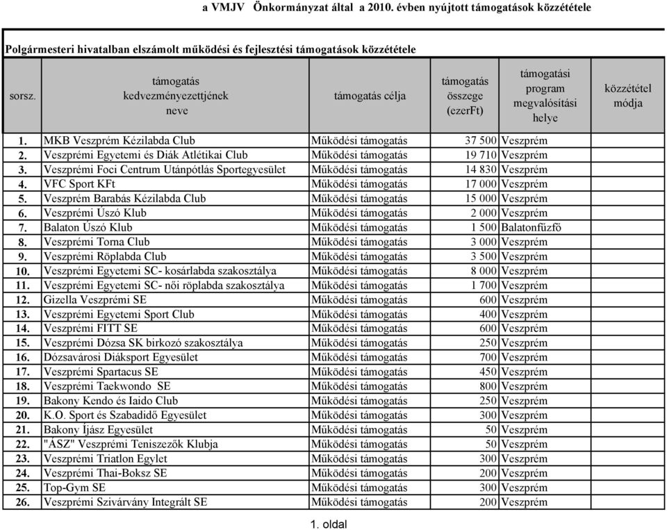 MKB Veszprém Kézilabda Club Mőködési támogatás 37 500 Veszprém 2. Veszprémi Egyetemi és Diák Atlétikai Club Mőködési támogatás 19 710 Veszprém 3.