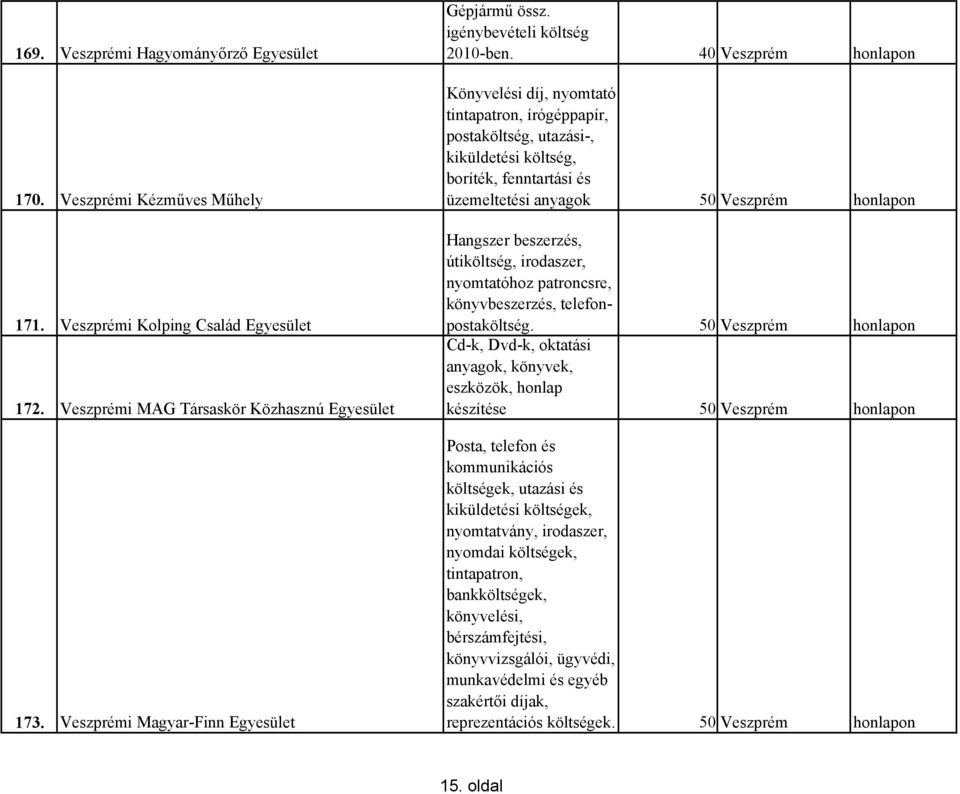 40 Veszprém Könyvelési díj, nyomtató tintapatron, írógéppapír, postaköltség, utazási-, kiküldetési költség, boríték, fenntartási és üzemeltetési anyagok 50 Veszprém Hangszer beszerzés, útiköltség,