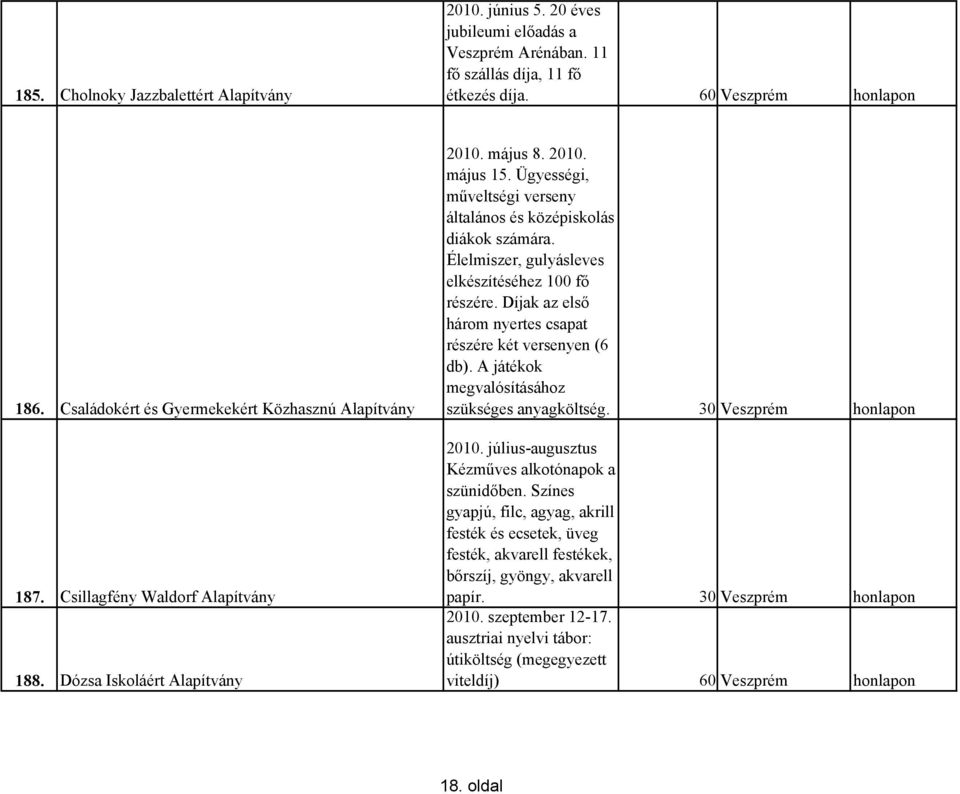 Ügyességi, mőveltségi verseny általános és középiskolás diákok számára. Élelmiszer, gulyásleves elkészítéséhez 100 fı részére. Díjak az elsı három nyertes csapat részére két versenyen (6 db).