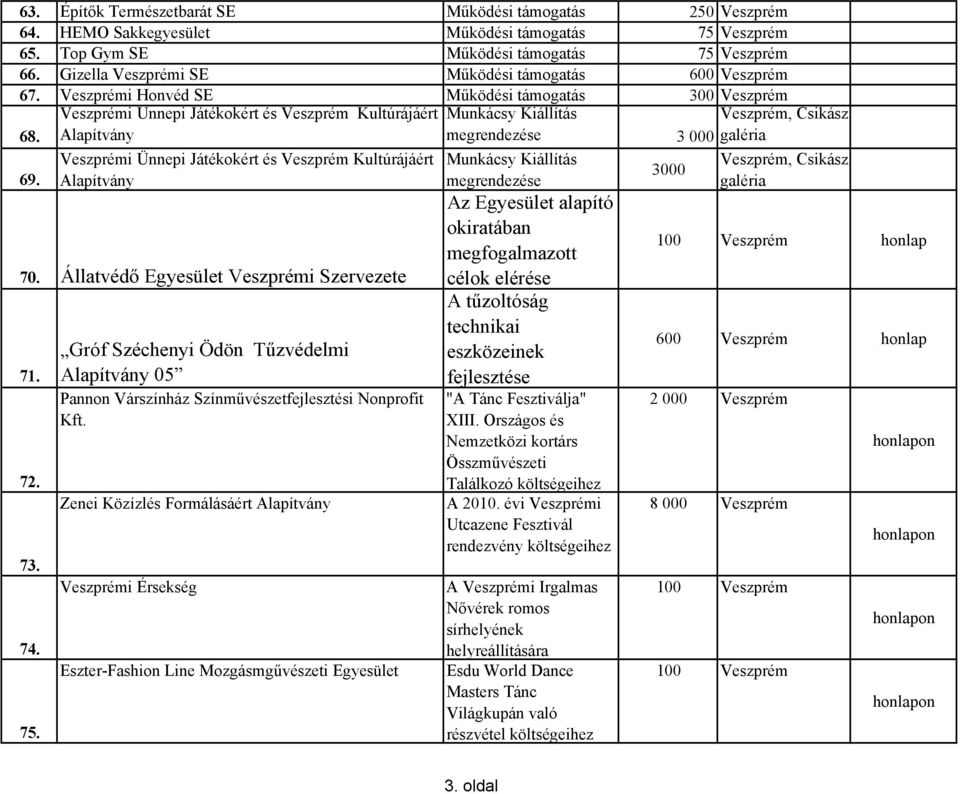 Veszprémi Ünnepi Játékokért és Veszprém Kultúrájáért Alapítvány Veszprémi Ünnepi Játékokért és Veszprém Kultúrájáért Alapítvány 70. Állatvédı Egyesület Veszprémi Szervezete 71. 72. 73. 74. 75.