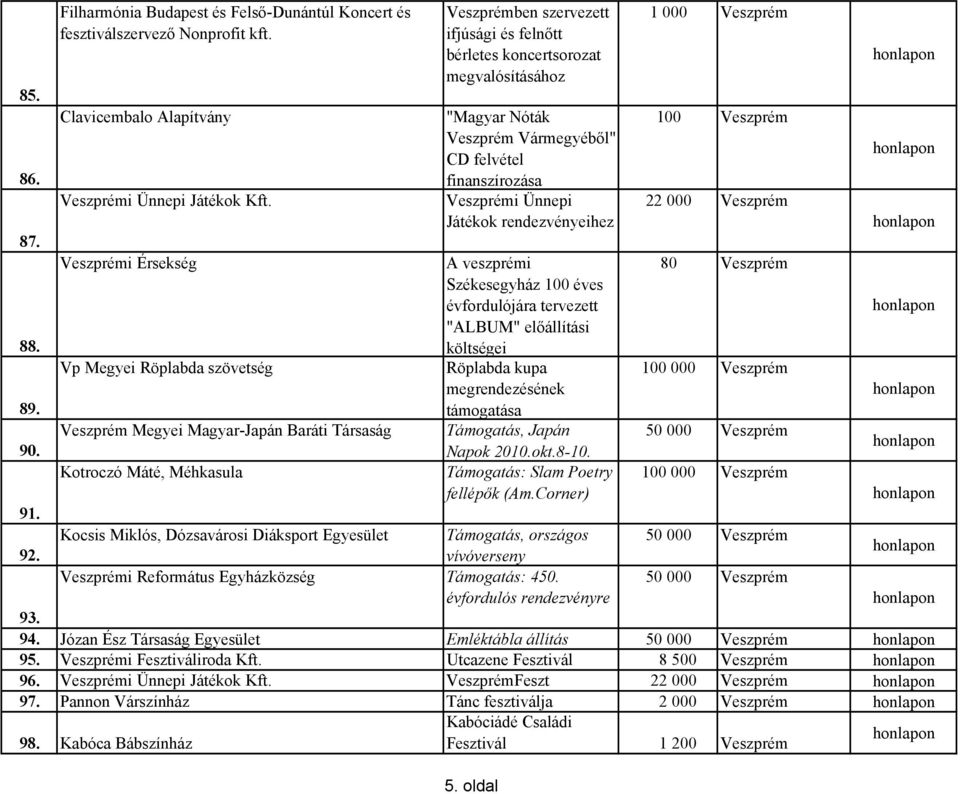 megvalósításához "Magyar Nóták Veszprém Vármegyébıl" CD felvétel finanszírozása Veszprémi Ünnepi Játékok rendezvényeihez A veszprémi Székesegyház 100 éves évfordulójára tervezett "ALBUM" elıállítási