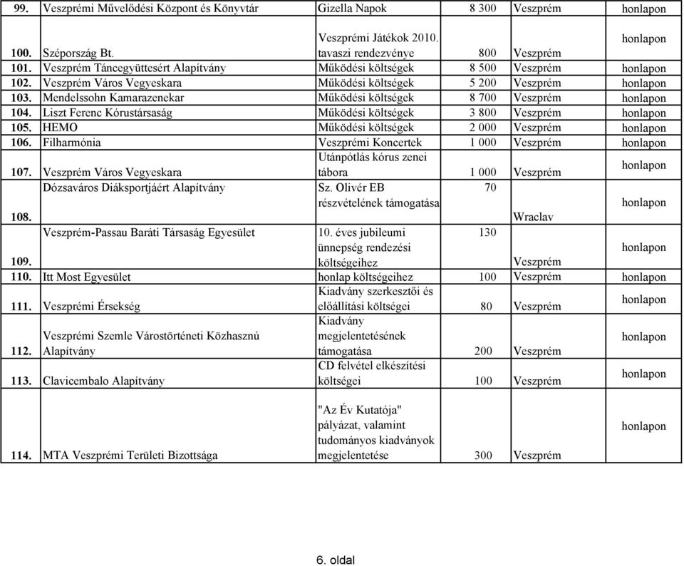 Mendelssohn Kamarazenekar Mőködési költségek 8 700 Veszprém 104. Liszt Ferenc Kórustársaság Mőködési költségek 3 800 Veszprém 105. HEMO Mőködési költségek 2 000 Veszprém 106.