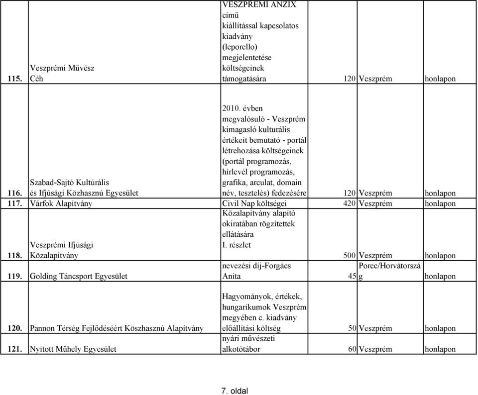 és Ifjúsági Közhasznú Egyesület név, tesztelés) fedezésére 120 Veszprém 117. Várfok Alapítvány Civil Nap költségei 420 Veszprém 118. Veszprémi Ifjúsági Közalapítvány 119.