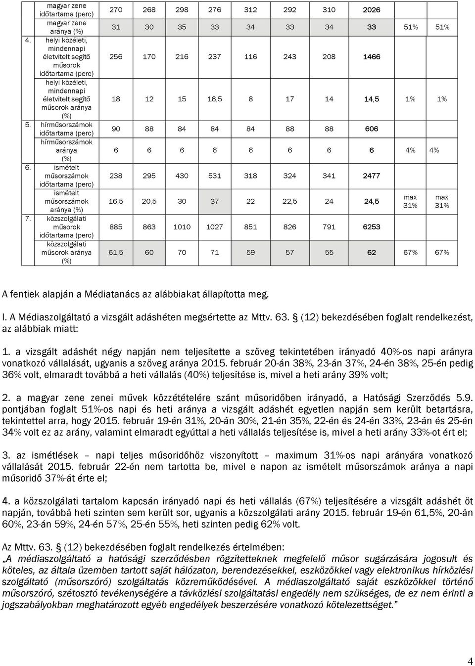 közszolgálati műsorok időtartama (perc) közszolgálati műsorok aránya (%) 270 268 298 276 312 292 310 2026 31 30 35 33 34 33 34 33 51% 51% 256 170 216 237 116 243 208 1466 18 12 15 16,5 8 17 14 14,5