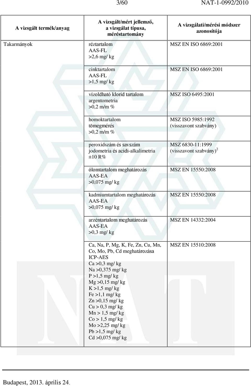 Mo, Pb, Cd ICP-AES Ca >0,3 mg/ kg Na >0,375 mg/ kg P >1,5 mg/ kg Mg >0,15 mg/ kg K >1,5 mg/ kg Fe >1,1 mg/ kg Zn >0,15 mg/ kg Cu > 0,3 mg/ kg Mn > 1,5 mg/ kg Co > 1,5 mg/ kg Mo >2,25 mg/ kg Pb >1,5