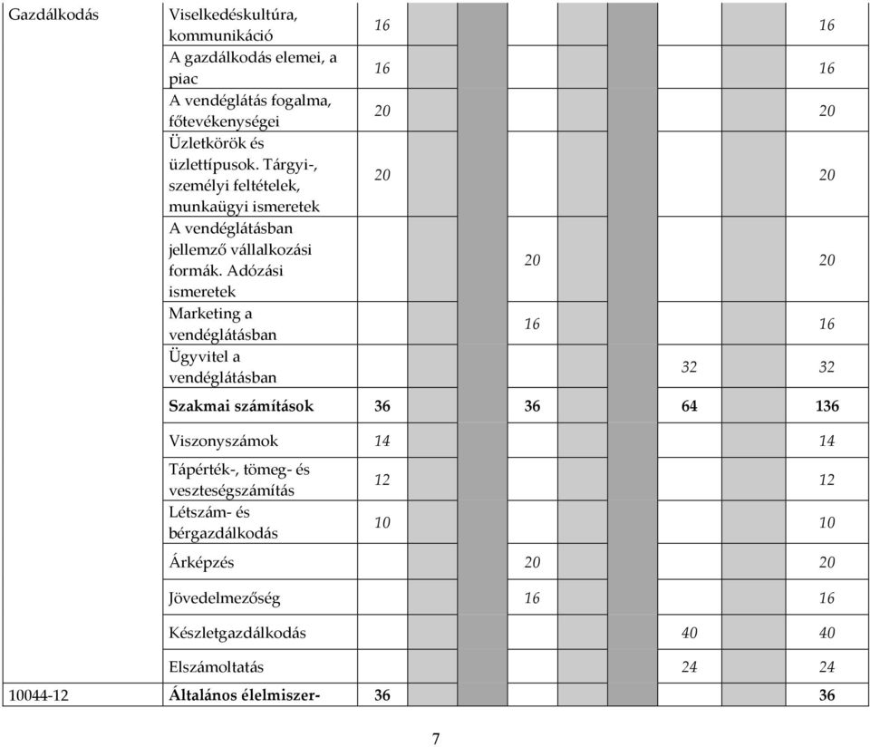 Adózási ismeretek Marketing a vendéglátásban Ügyvitel a vendéglátásban 16 16 16 16 20 20 20 20 20 20 16 16 32 32 Szakmai számítások 36 36 64 136