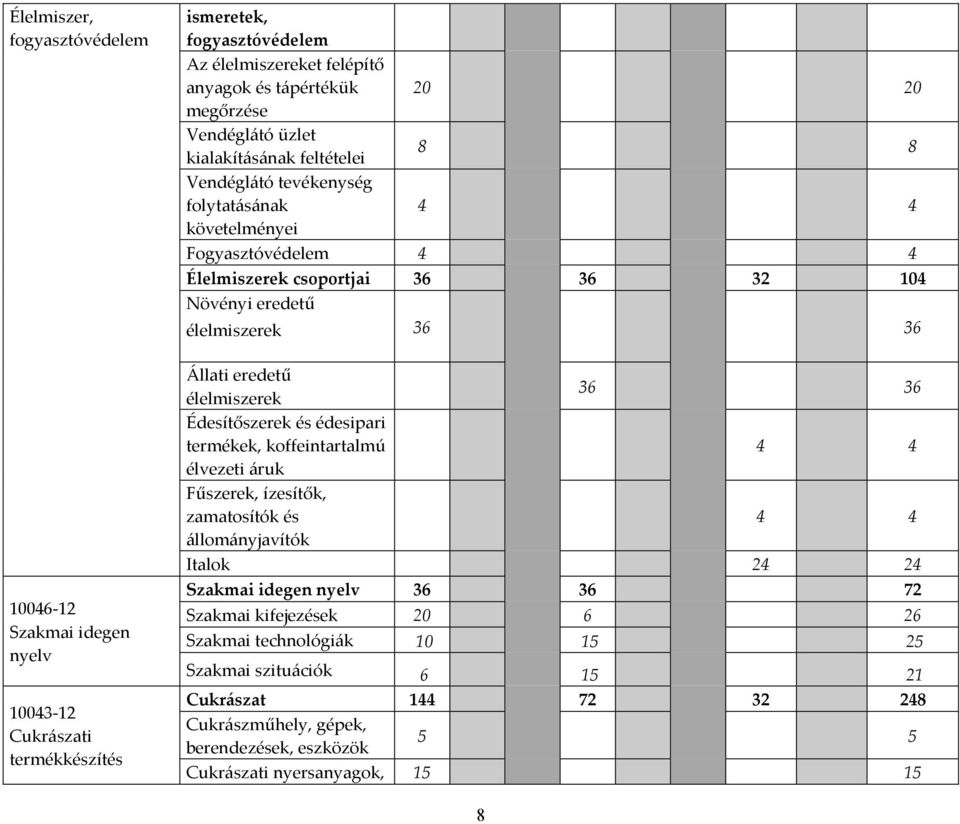 36 Állati eredetű élelmiszerek 36 36 Édesítőszerek és édesipari termékek, koffeintartalmú 4 4 élvezeti áruk Fűszerek, ízesítők, zamatosítók és 4 4 állományjavítók Italok 24 24 Szakmai idegen