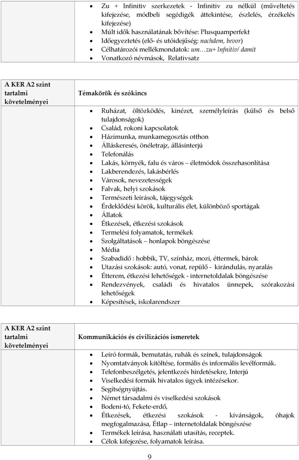 személyleírás (külső és belső tulajdonságok) Család, rokoni kapcsolatok Házimunka, munkamegosztás otthon Álláskeresés, önéletrajz, állásinterjú Telefonálás Lakás, környék, falu és város életmódok
