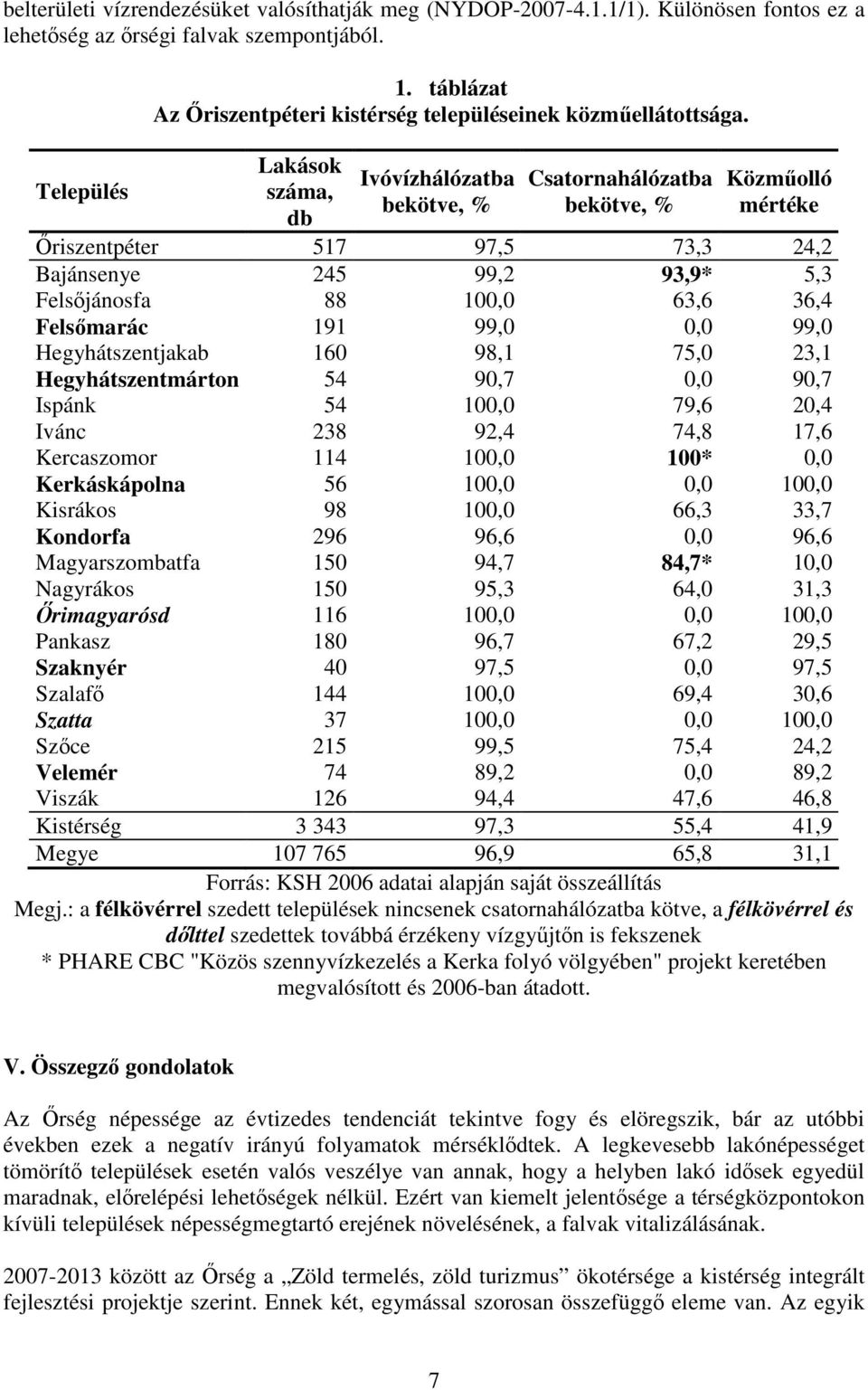 Lakások száma, db Ivóvízhálózatba bekötve, % Csatornahálózatba bekötve, % Közműolló mértéke Őriszentpéter 517 97,5 73,3 24,2 Bajánsenye 245 99,2 93,9* 5,3 Felsőjánosfa 88 100,0 63,6 36,4 Felsőmarác