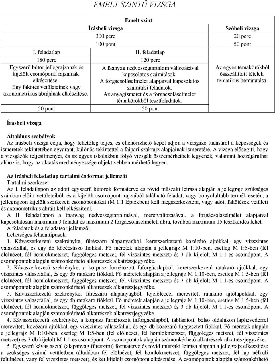 feladatlap 180 perc 120 perc Az egyes témakörökből összeállított tételek tematikus bemutatása A faanyag nedvességtartalom változásával kapcsolatos számítások.