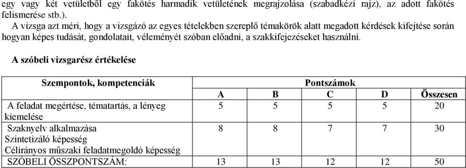 A vizsga azt méri, hogy a vizsgázó az egyes tételekben szereplő témakörök alatt megadott kérdések kifejtése során hogyan képes tudását, gondolatait,