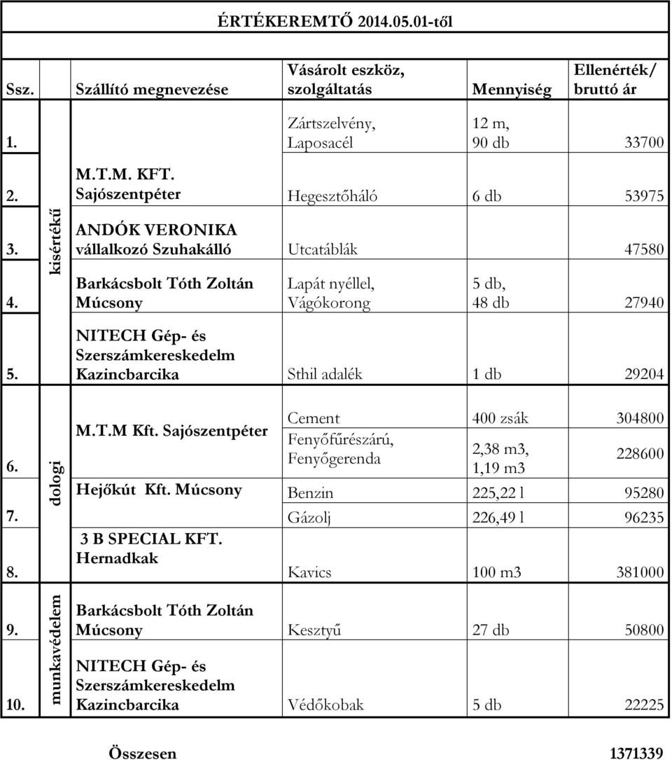 48 db 27940 Kazincbarcika Sthil adalék 1 db 29204 6. dologi M.T.M Kft. Sajószentpéter Hejőkút Kft. Múcsony 3 B SPECIAL KFT.