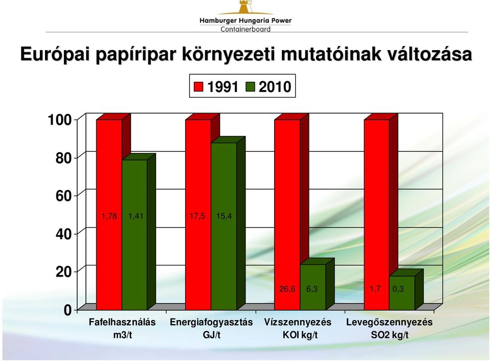 26,6 6,3 1,7 0,3 0 Fafelhasználás m3/t