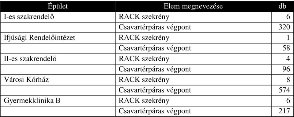 szakrendelő RACK szekrény 4 Csavartérpáras végpont 96 Városi Kórház RACK szekrény