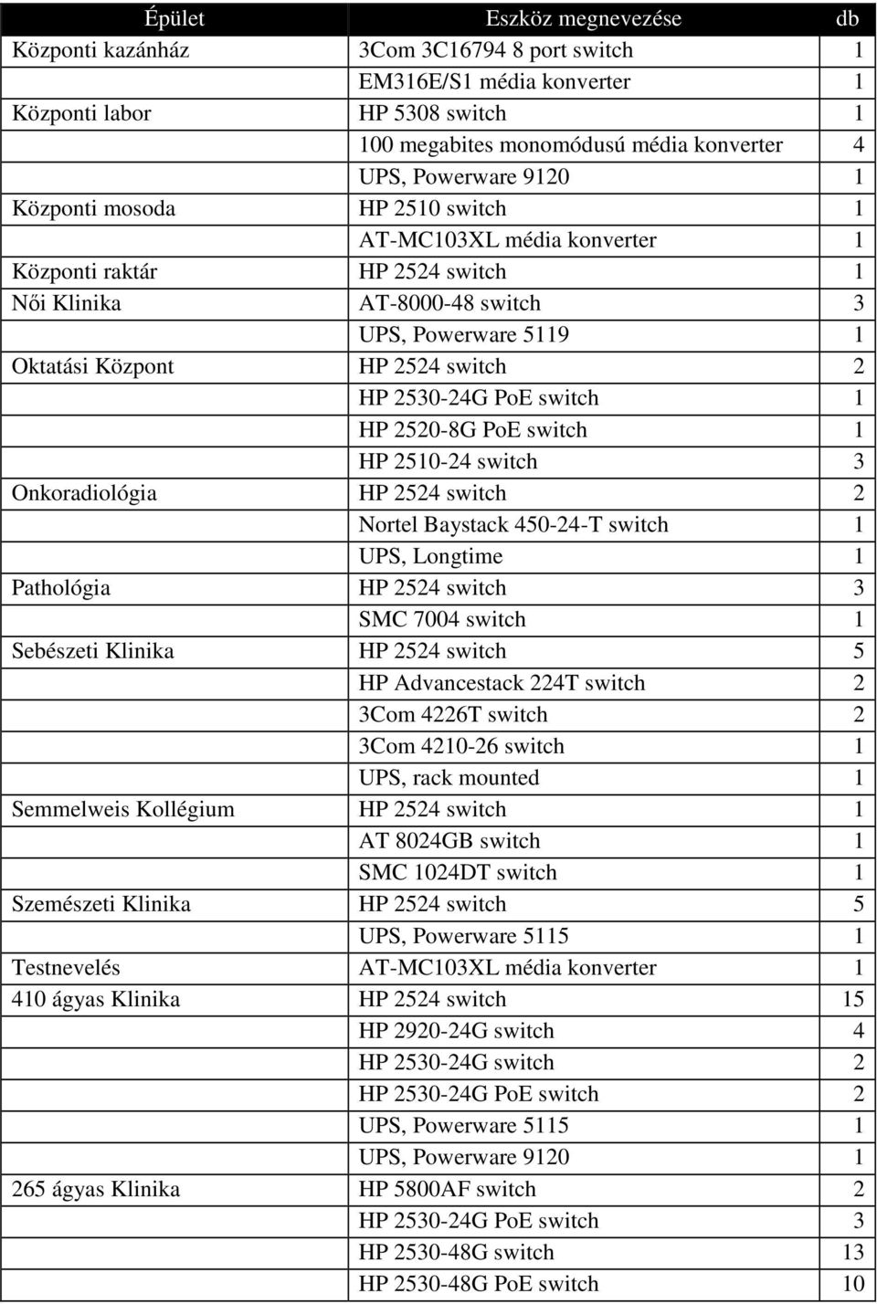 PoE switch 1 HP 2520-8G PoE switch 1 HP 2510-24 switch 3 Onkoradiológia HP 2524 switch 2 Nortel Baystack 450-24-T switch 1 UPS, Longtime 1 Pathológia HP 2524 switch 3 SMC 7004 switch 1 Sebészeti