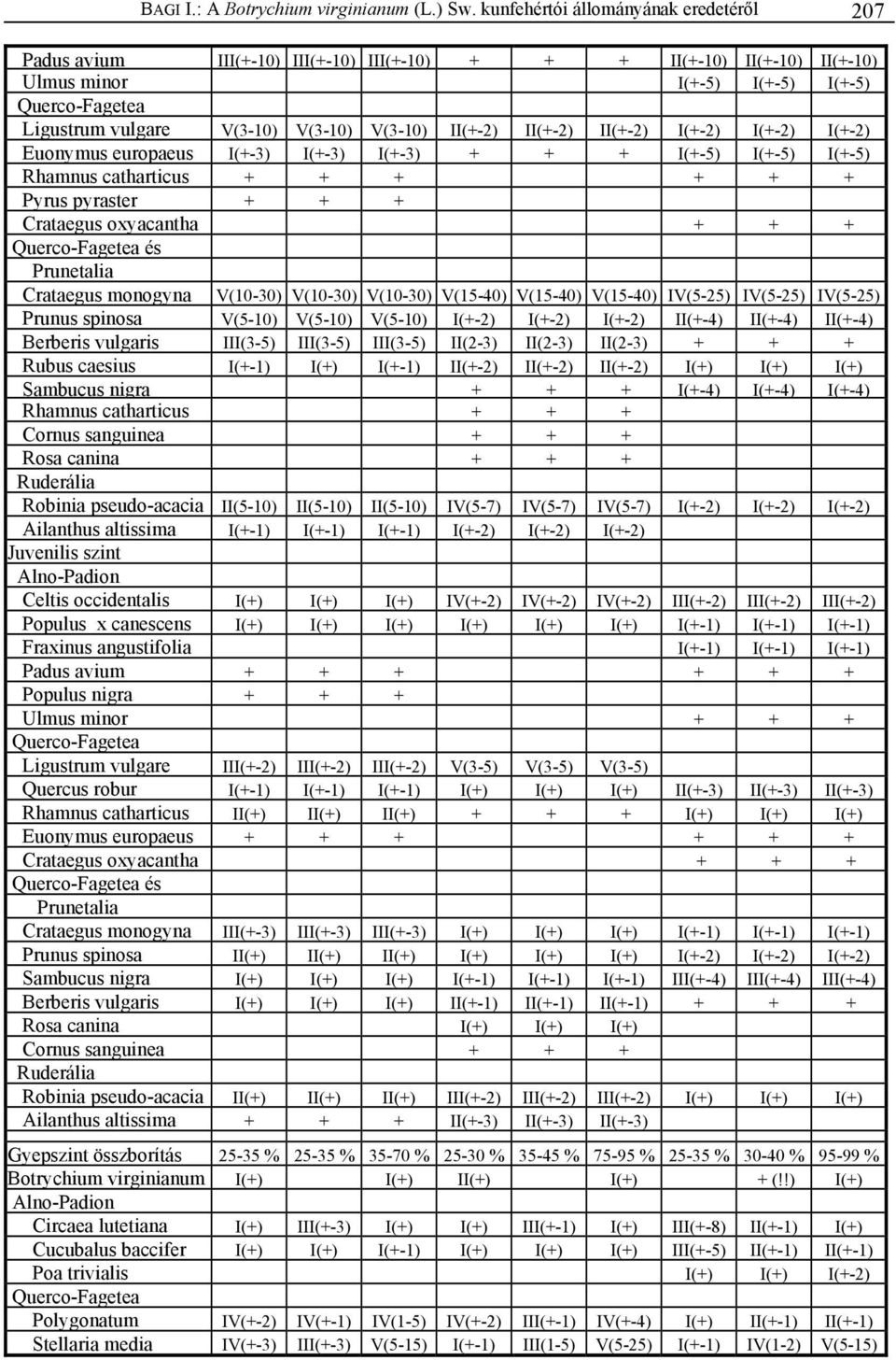 V(3-10) II(+-2) II(+-2) II(+-2) I(+-2) I(+-2) I(+-2) Euonymus europaeus I(+-3) I(+-3) I(+-3) + + + I(+-5) I(+-5) I(+-5) Rhamnus catharticus + + + + + + Pyrus pyraster + + + Crataegus oxyacantha + + +