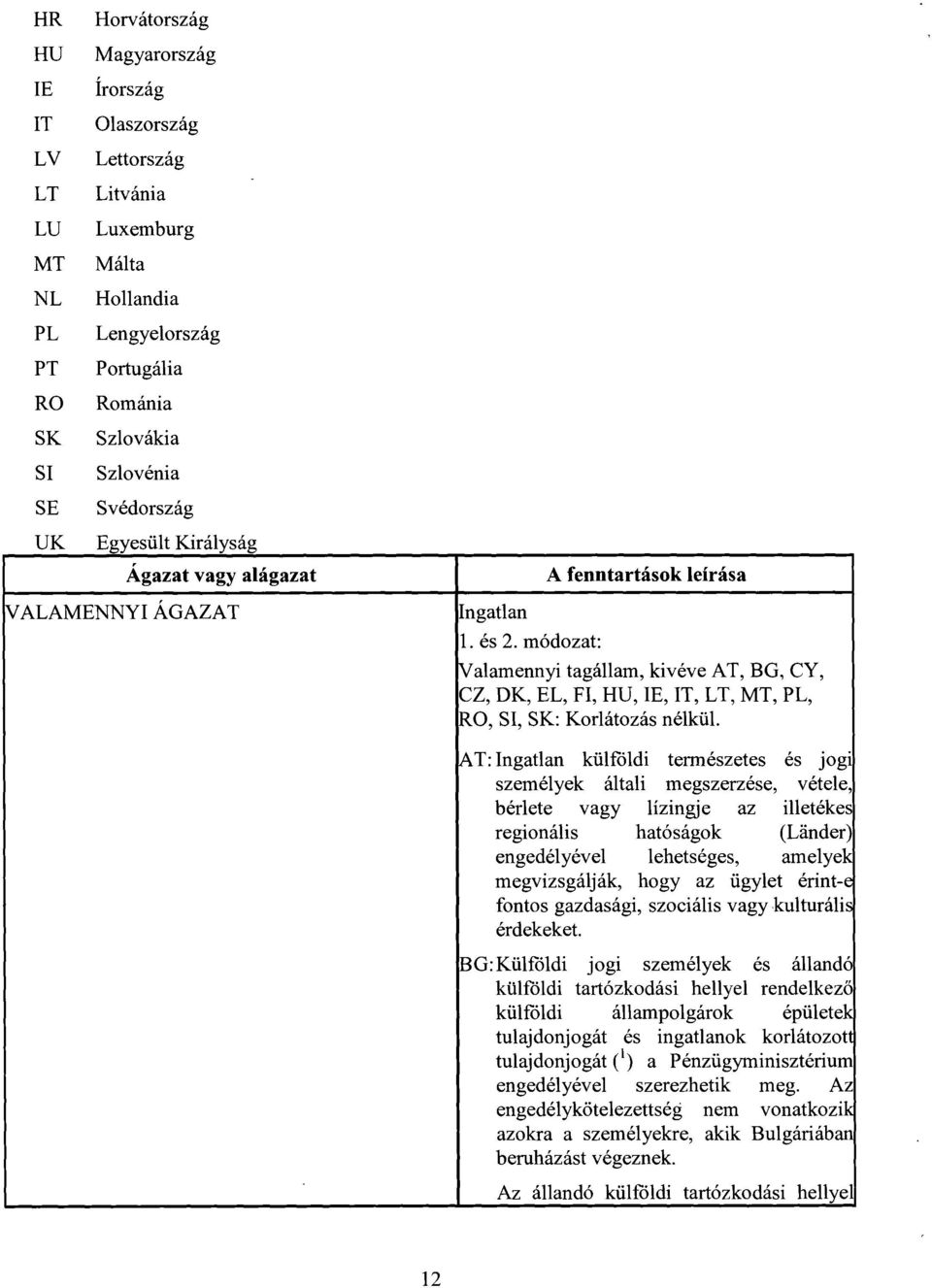 módozat : Valamennyi tagállam, kivéve AT, BG, CY, CZ, DK, EL, FI, HU, IE, IT, LT, MT, PL, RO, SI, SK: AT: Ingatlan külföldi természetes és jog i személyek általi megszerzése, vétele, bérlete vagy