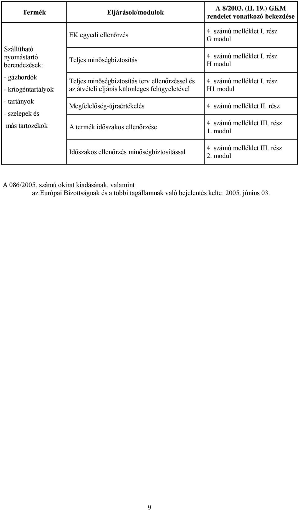 ellenőrzés minőségbiztosítással A 8/2003. (II. 19.) GKM rendelet vonatkozó bekezdése G modul H modul H1 modul 4. számú melléklet II. rész 4. számú melléklet III.