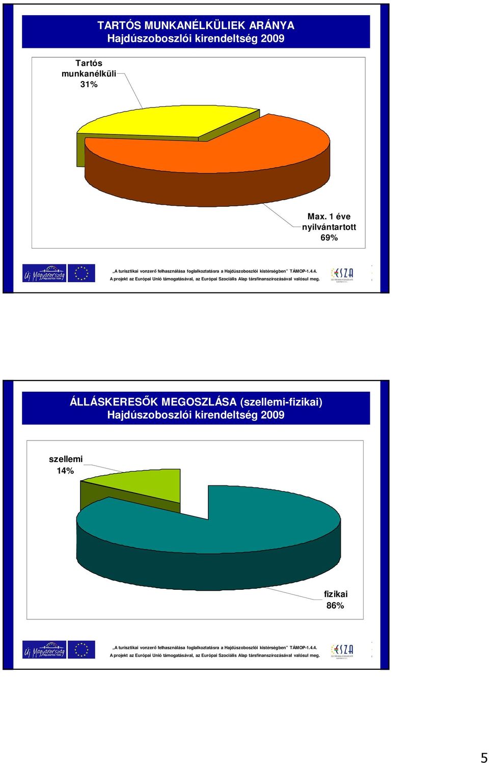 1 éve nyilvántartott 69% ÁLLÁSKERESŐK MEGOSZLÁSA