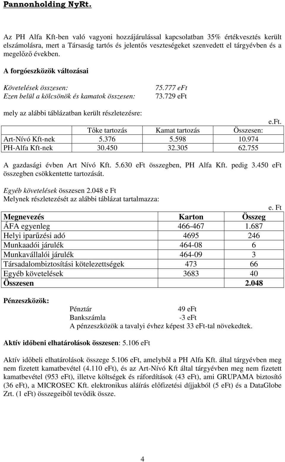 729 eft mely az alábbi táblázatban került részletezésre: Tıke tartozás Kamat tartozás Összesen: Art-Nívó Kft-nek 5.376 5.598 10.974 PH-Alfa Kft-nek 30.450 32.305 62.755 e.ft. A gazdasági évben Art Nívó Kft.