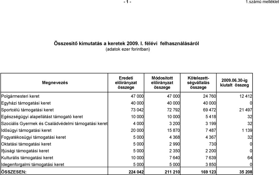 30-ig kiutalt összeg Polgármesteri keret Egyházi támogatási keret 47 000 40 000 47 000 40 000 24 760 40 000 12 412 0 Sportcélú támogatási keret Egészségügyi alapellátást támogató keret 73 042 10 000