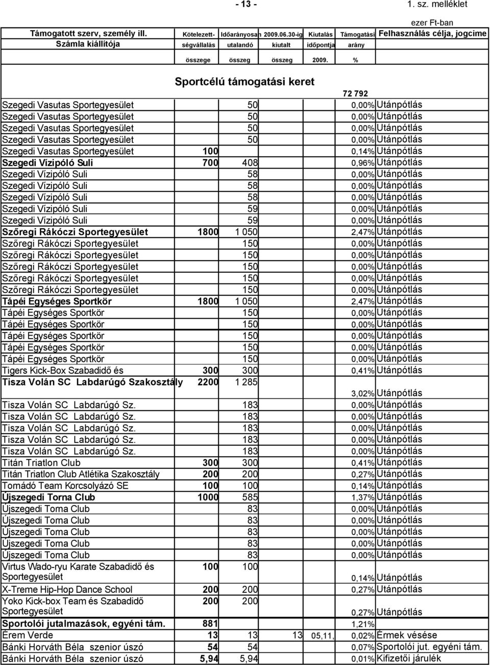 Sportegyesület 50 0,00% Utánpótlás Labdarúgó Szegedi Vasutas Szakosztály Sportegyesület 100 0,14% Utánpótlás Labdarúgó Szegedi Vízipóló Szakosztály Suli 700 408 0,96% Utánpótlás Szegedi Vízipóló Suli