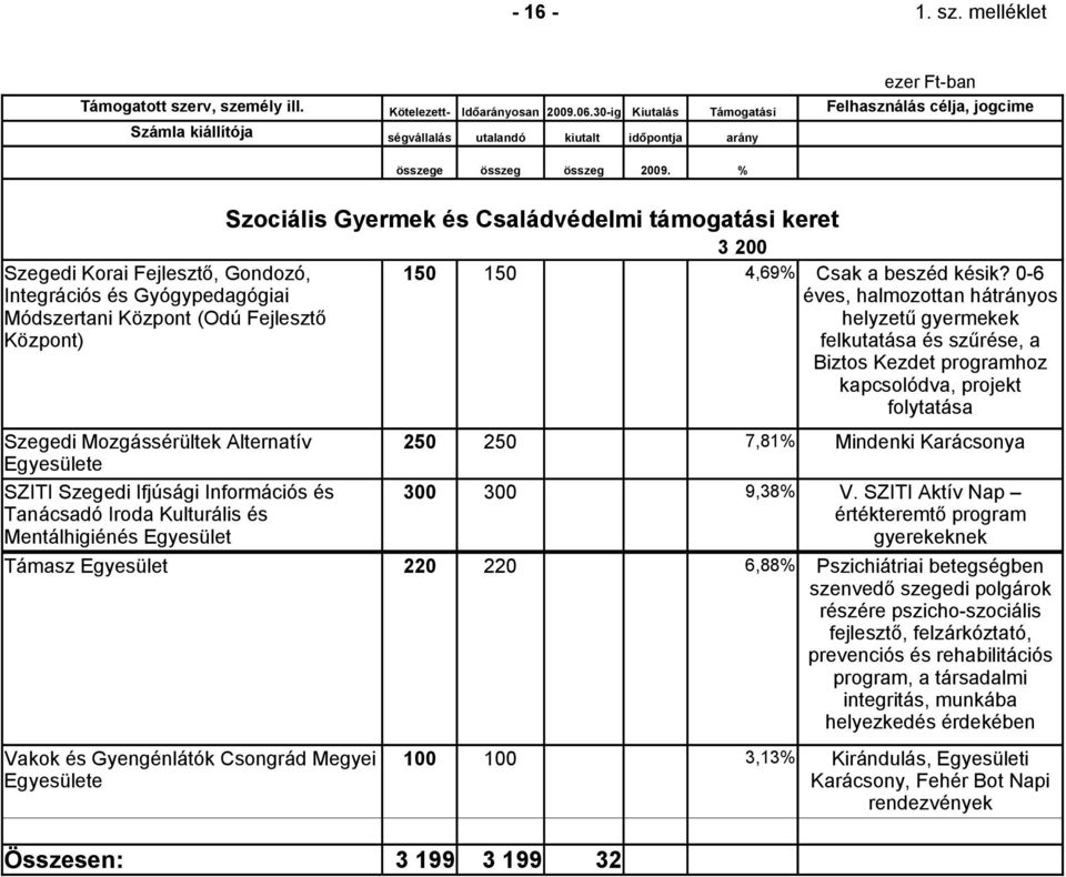 és Tanácsadó Iroda Kulturális és Mentálhigiénés Egyesület Szociális Gyermek és Családvédelmi támogatási keret 3 200 150 150 4,69% 250 250 7,81% Mindenki Karácsonya 300 300 9,38% Támasz Egyesület 220