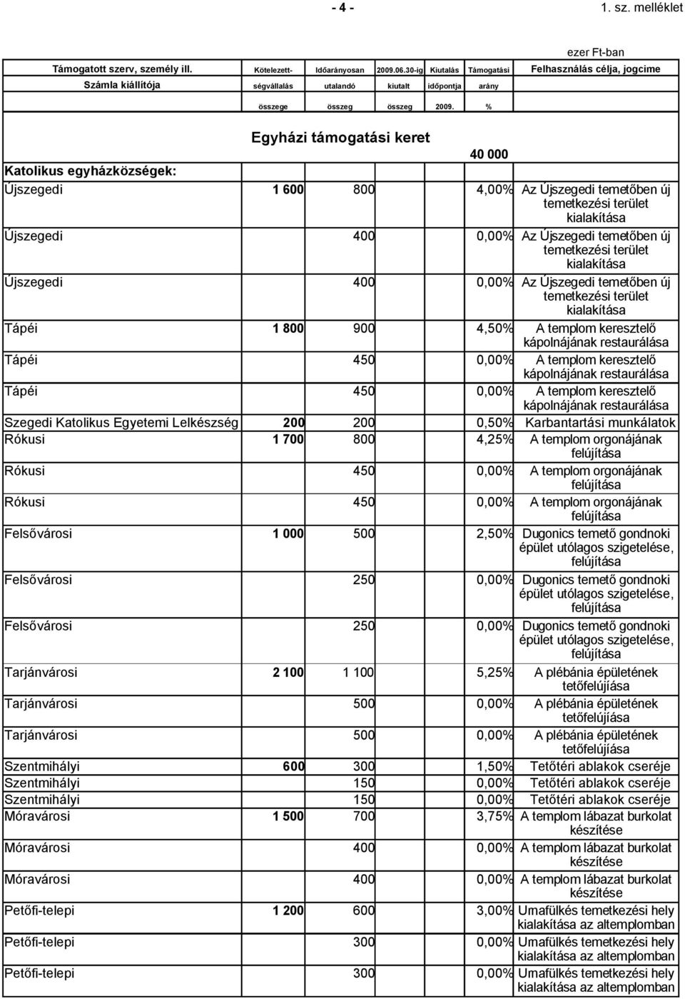 Újszegedi 400 0,00% temetkezési terület kialakítása Az Újszegedi temetőben új temetkezési terület kialakítása Tápéi 1 800 900 4,50% A templom keresztelő Tápéi 450 0,00% kápolnájának restaurálása A