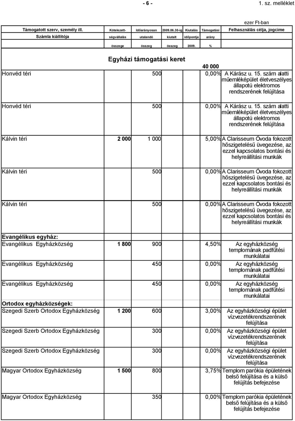 szám alatti műemléképület életveszélyes állapotú elektromos rendszerének felújítása Kálvin téri 2 000 1 000 5,00% A Clarisseum Óvoda fokozott hőszigetelésű üvegezése, az ezzel kapcsolatos bontási és