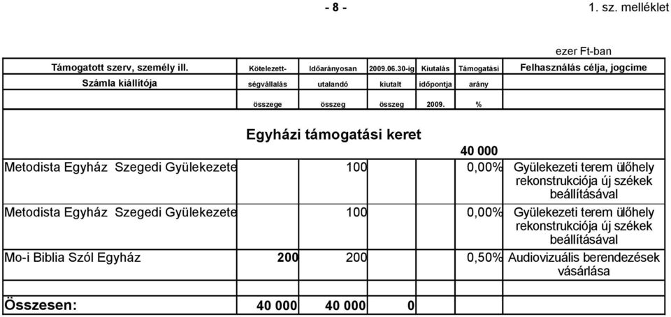 Gyülekezeti terem ülőhely rekonstrukciója új székek beállításával Metodista Egyház Szegedi