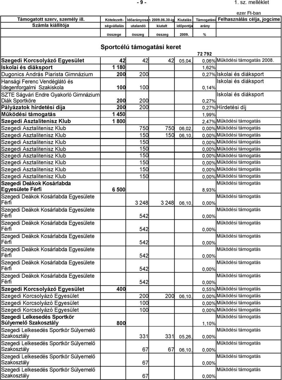 Gyakorló Gimnázium 100 100 0,14% Iskolai és diáksport Diák Sportköre 200 200 0,27% Pályázatok hírdetési díja 200 200 0,27% Hírdetési díj 1 450 1,99% Szegedi Asztalitenisz Klub 1 800 2,47% Szegedi