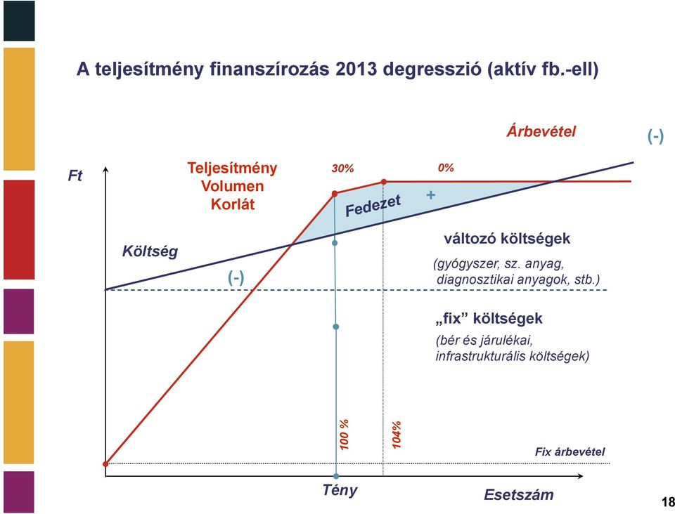 változó költségek (gyógyszer, sz. anyag, diagnosztikai anyagok, stb.