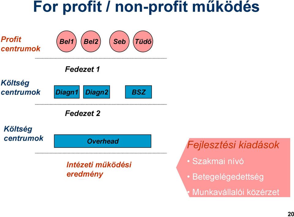 Költség centrumok Fedezet 2 redmény Overhead Intézeti működési