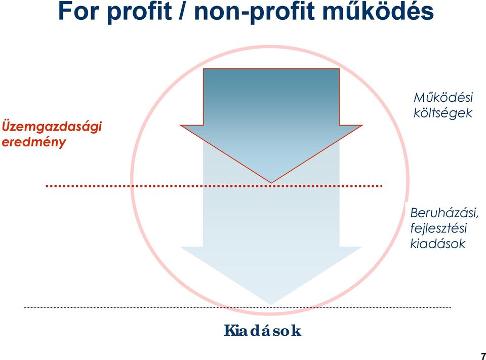 Működési költségek Profit