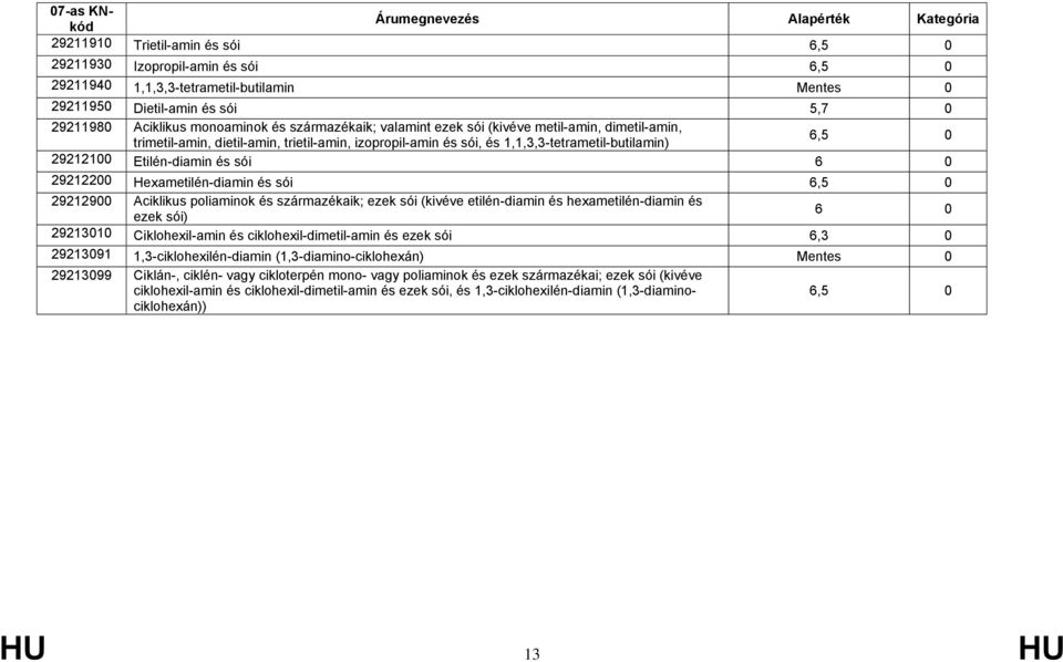 sói 29212900 Aciklikus poliaminok és származékaik; ezek sói (kivéve etilén-diamin és hexametilén-diamin és 6 0 ezek sói) 29213010 Ciklohexil-amin és ciklohexil-dimetil-amin és ezek sói 6,3 0 29213091