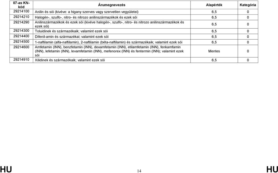 valamint ezek sói 29214500 1-naftilamin (alfa-naftilamin), 2-naftilamin (béta-naftilamin) és származékaik; valamint ezek sói 29214600 Amfetamin (INN), benzfetamin (INN), dexamfetamin