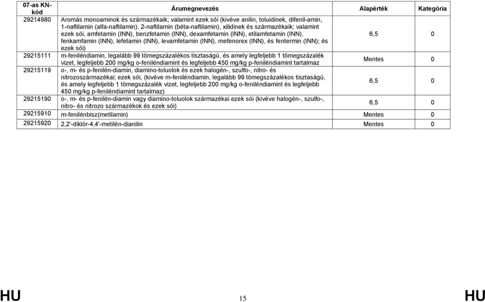 sói) 29215111 m-feniléndiamin, legalább 99 tömegszázalékos tisztaságú, és amely legfeljebb 1 tömegszázalék vizet, legfeljebb 200 mg/kg o-feniléndiamint és legfeljebb 450 mg/kg p-feniléndiamint