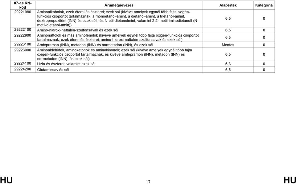 Aminonaftolok és más aminofenolok (kivéve amelyek egynél több fajta oxigén-funkciós csoportot tartalmaznak; ezek éterei és észterei; amino-hidroxi-naftalén-szulfonsavak és ezek sói) 29223100