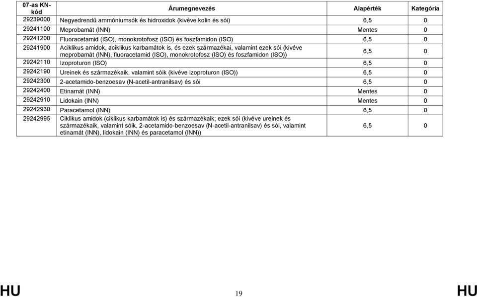 származékaik, valamint sóik (kivéve izoproturon (ISO)) 29242300 2-acetamido-benzoesav (N-acetil-antranilsav) és sói 29242400 Etinamát (INN) 29242910 Lidokain (INN) 29242930 Paracetamol (INN) 29242995