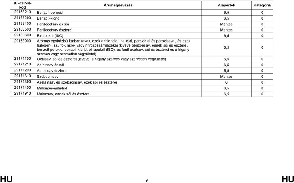 binapakril (ISO), és fenil-ecetsav, sói és észterei és a higany szerves vagy szervetlen vegyületei) 29171100 Oxálsav, sói és észterei (kivéve: a higany szerves vagy szervetlen vegyületei)