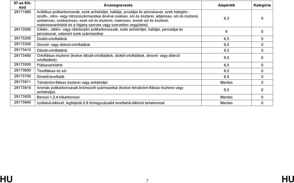 cikloterpén polikarbonsavak, ezek anhidridjei, halidjai, peroxidjai és peroxisavai, valamint ezek származékai 6 0 29173200 Dioktil-ortoftalátok 29173300 Dinonil- vagy didecil-ortoftalátok 29173410