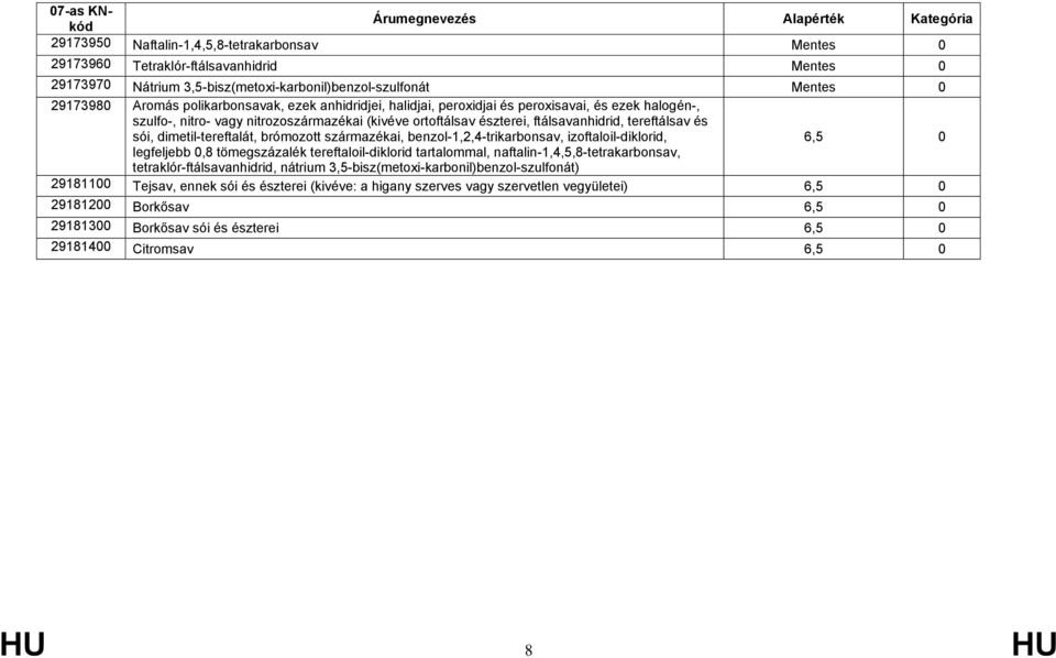 benzol-1,2,4-trikarbonsav, izoftaloil-diklorid, legfeljebb 0,8 tömegszázalék tereftaloil-diklorid tartalommal, naftalin-1,4,5,8-tetrakarbonsav, tetraklór-ftálsavanhidrid, nátrium