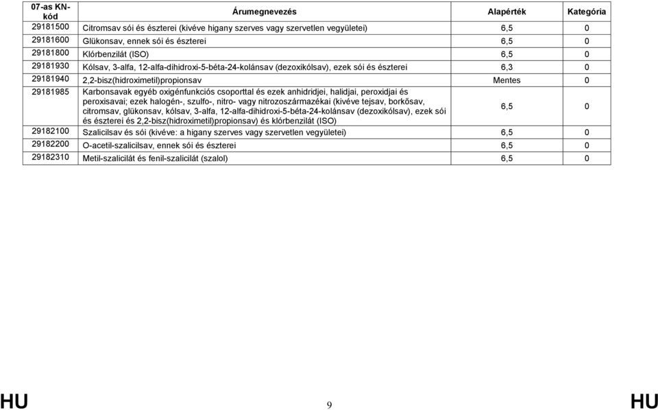 halidjai, peroxidjai és peroxisavai; ezek halogén-, szulfo-, nitro- vagy nitrozoszármazékai (kivéve tejsav, borkősav, citromsav, glükonsav, kólsav, 3-alfa, 12-alfa-dihidroxi-5-béta-24-kolánsav