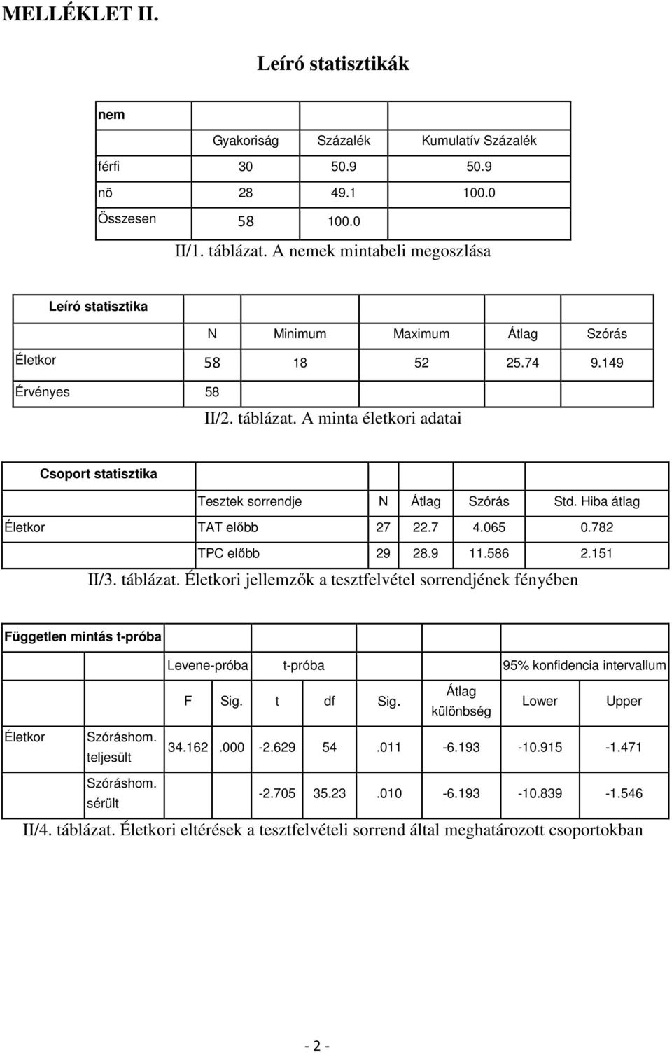 A minta életkori adatai Csoport statisztika Tesztek sorrendje N Átlag Szórás Std. Hiba átlag Életkor TAT előbb 27 22.7 4.065 0.782 előbb 29 28.9 11.586 2.151 II/3. táblázat.