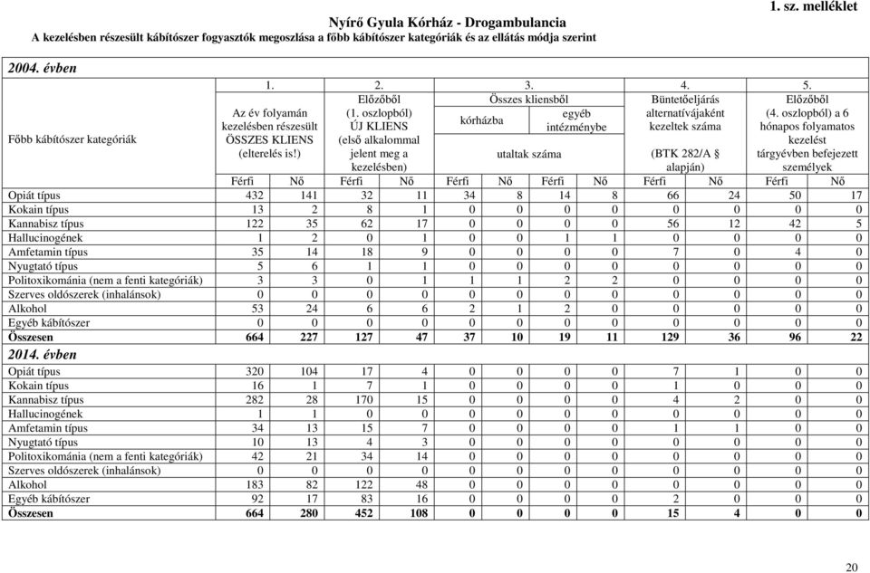 oszlopból) egyéb alternatívájaként kórházba ÚJ KLIENS intézménybe kezeltek száma (első alkalommal jelent meg a utaltak száma (BTK 282/A kezelésben) alapján) Az év folyamán kezelésben részesült ÖSSZES