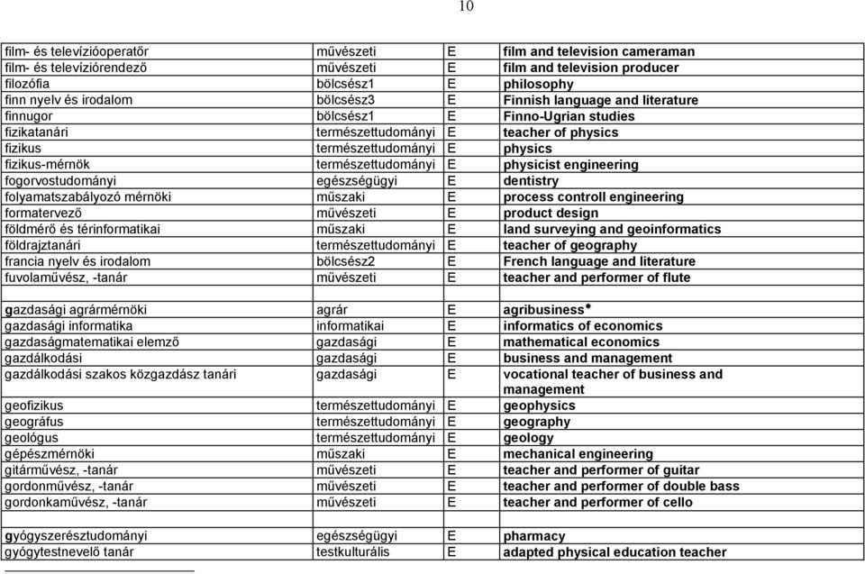 természettudományi E physicist engineering fogorvostudományi egészségügyi E dentistry folyamatszabályozó mérnöki műszaki E process controll engineering formatervező művészeti E product design