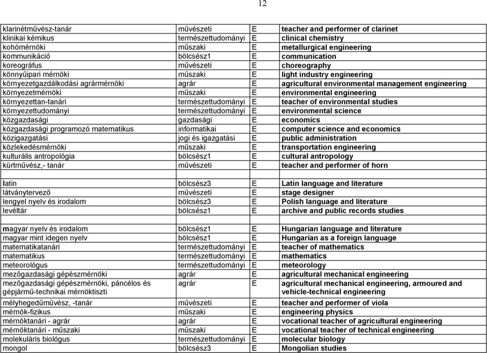 engineering környezetmérnöki műszaki E environmental engineering környezettan-tanári természettudományi E teacher of environmental studies környezettudományi természettudományi E environmental